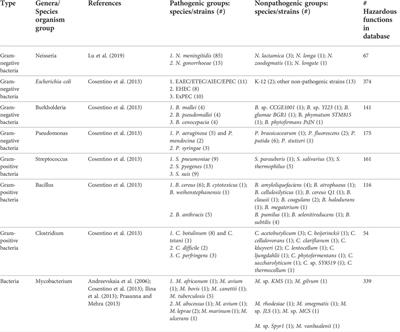 Function-based classification of hazardous biological sequences: Demonstration of a new paradigm for biohazard assessments